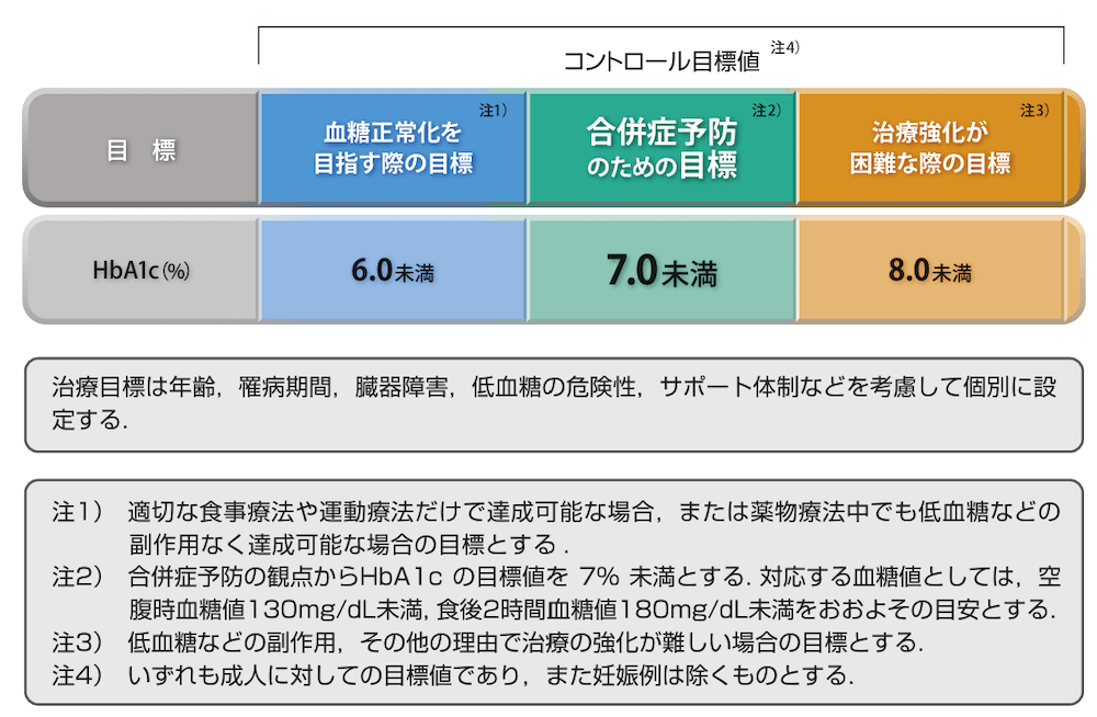 高齢者糖尿病診療ガイドライン