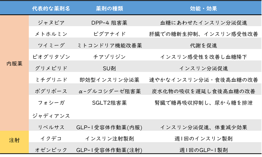 当クリニックで使用する代表的な薬剤と効能効果