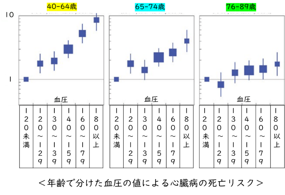 年齢で分けた血圧の値による心臓病の死亡リスク