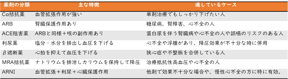 各薬剤の主な特徴と適しているケース