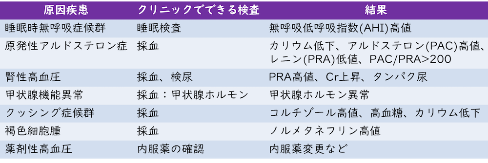 各原因疾患とクリニックでできる検査