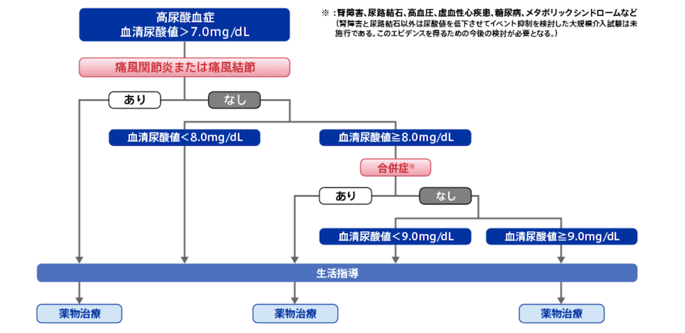 高尿酸血症・痛風の治療ガイドライン
