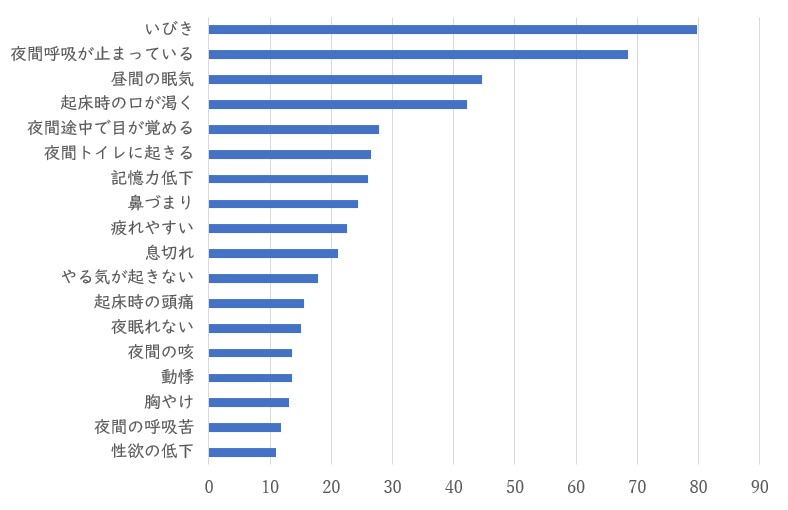 睡眠時無呼吸症候群患者の症状アンケート結果
