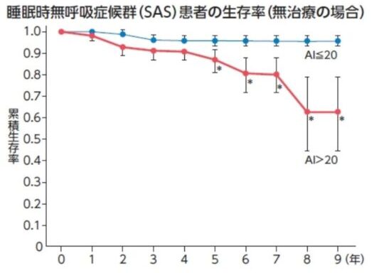 SAS患者の生存率
