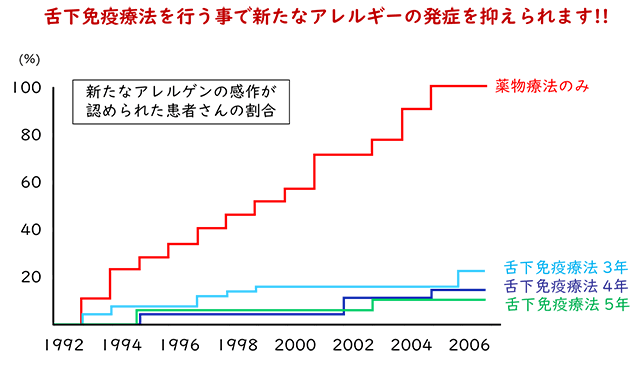 舌下治療法を行うことで新たなアレルギーの発症を抑えられます!!