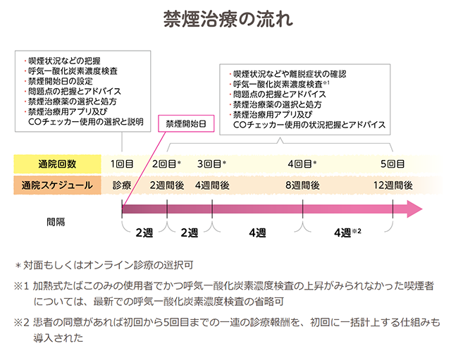 禁煙治療の流れ