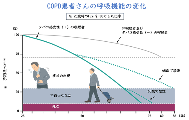 COPD患者さんの呼吸機能の変化