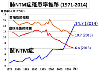 肺NTM症罹患率推移（1971～2014）