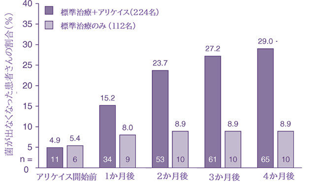 アリケイスの効果データ